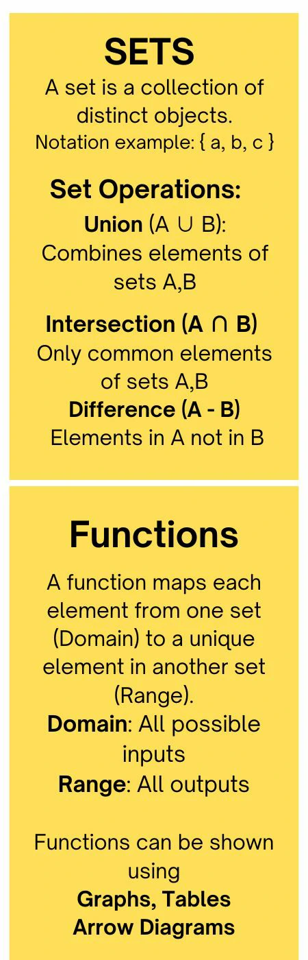 Infographic diagram titled "Unit 3: Sets and Functions." The image shows a horizontal block layout where a central title in a light green ellipse branches into two main sections. The left branch, labeled "Sets" in a wheat-colored box, splits into two sub-blocks: one explains that a set is a collection of distinct objects with an example notation { a, b, c }, and the other describes set operations—union (A ∪ B) combining elements, intersection (A ∩ B) showing common elements, and difference (A – B) indicating elements in one set not found in another. The right branch, also in a wheat-colored box and labeled "Functions," divides into two sub-blocks: one defines a function as a mapping from a domain (all possible inputs) to a unique output in the range (all outputs), and the other lists common representations of functions such as graphs, tables, and arrow diagrams.