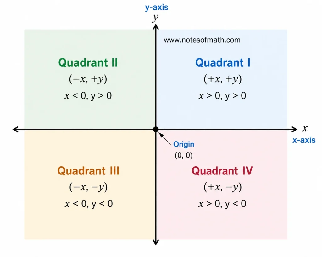Coordinate Geometry Formulas โ Distance, Midpoint, Slope & Line Equations 1 Coordinate geometry plane showing x-axis, y-axis, origin, and four quadrants