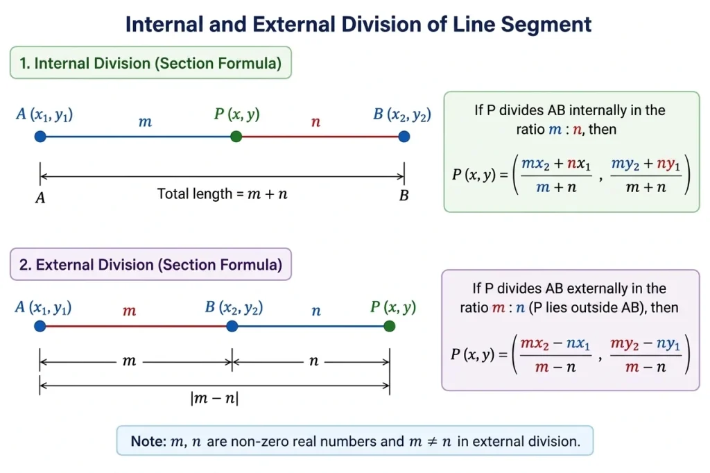 Coordinate Geometry Formulas โ Distance, Midpoint, Slope & Line Equations 6 Section formula internal and external division diagram