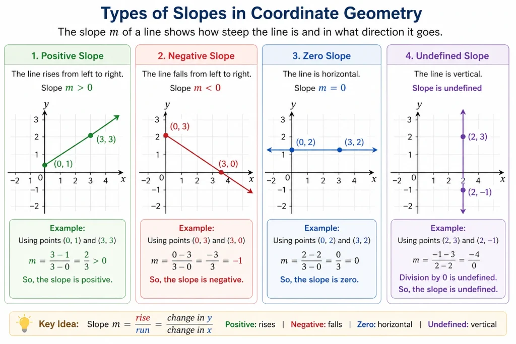 Coordinate Geometry Formulas โ Distance, Midpoint, Slope & Line Equations 4 Different slope types in coordinate geometry