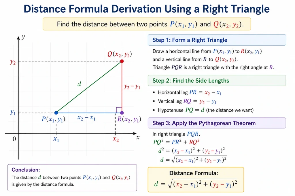 Coordinate Geometry Formulas โ Distance, Midpoint, Slope & Line Equations 2 Distance formula derivation using right triangle in coordinate geometry