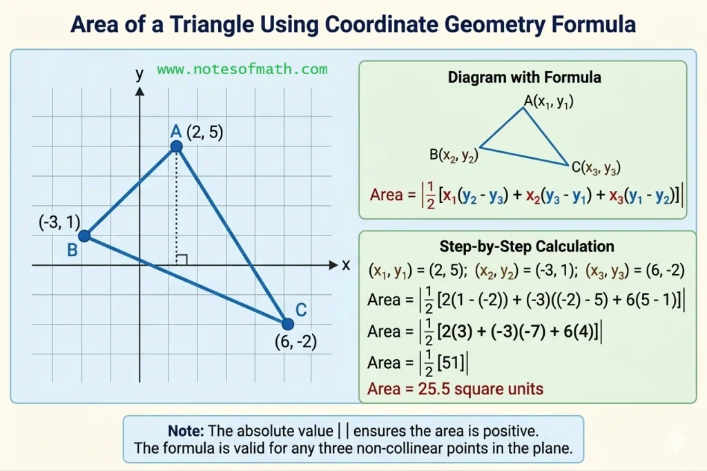 Coordinate Geometry Formulas โ Distance, Midpoint, Slope & Line Equations 7 Area of triangle using coordinate geometry formula