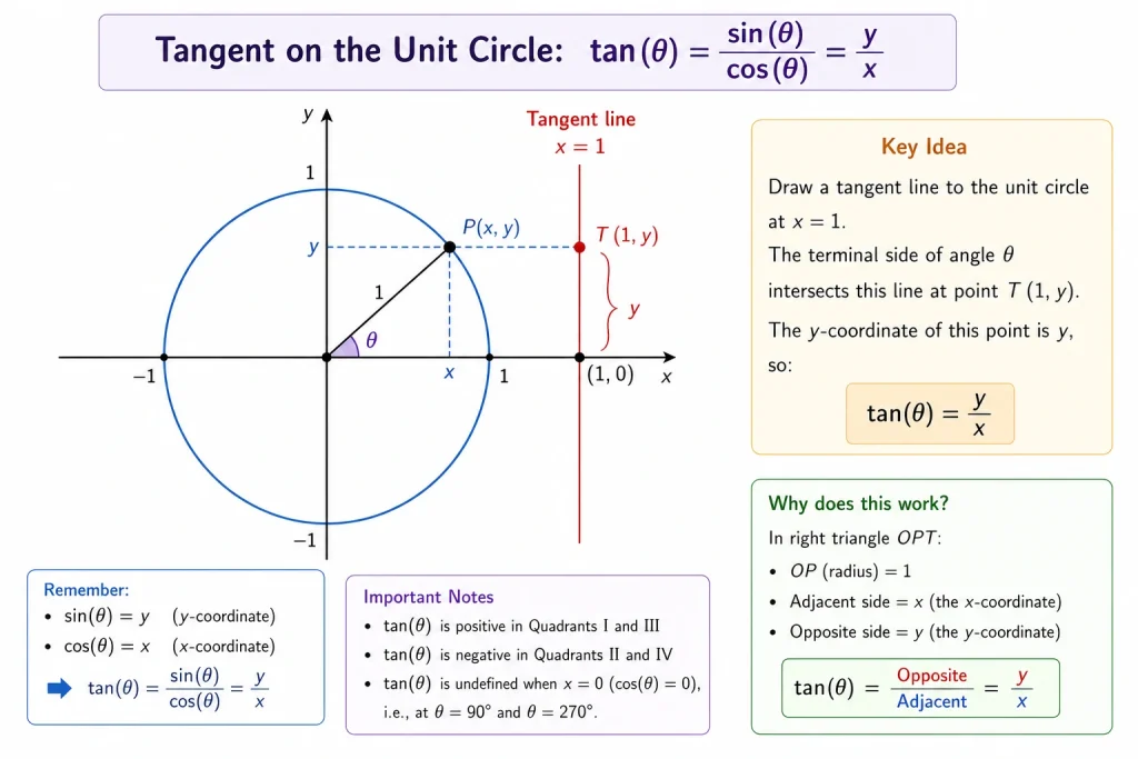 Unit Circle: Complete Guide (Chart, Values, Memorization) 2 Unit circle diagram showing tangent as tan(θ) = sin(θ)/cos(θ = y/x, with point (x, y), radius, and tangent line explanation