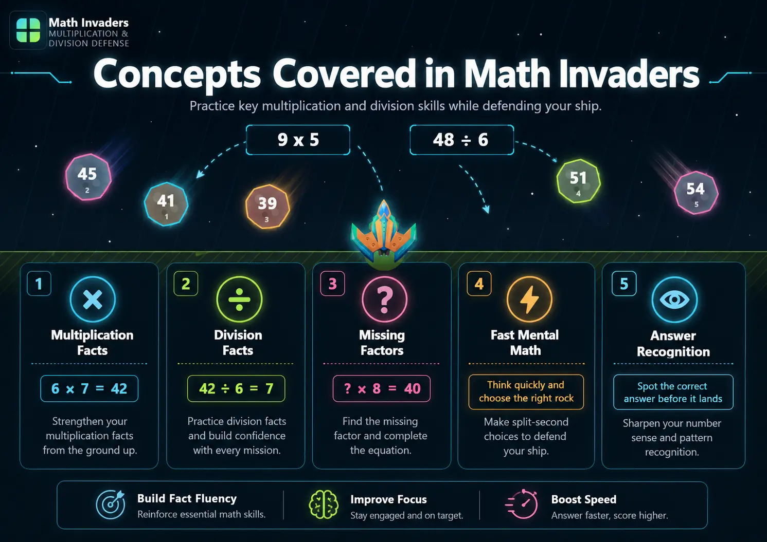 Math Invaders: Multiplication & Division Defense Game 3 Concepts covered in multiplication and division game including multiplication facts division facts and missing factors