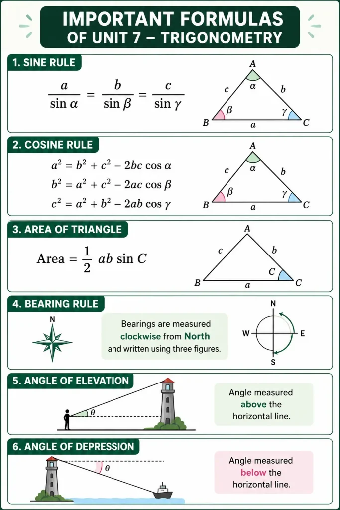 Unit 7 Class 10 Math New Book Solutions 2 Important formulas of Unit 7 Class 10 Math New Book Solutions including sine rule, cosine rule, area of triangle, bearings, angle of elevation and angle of depression