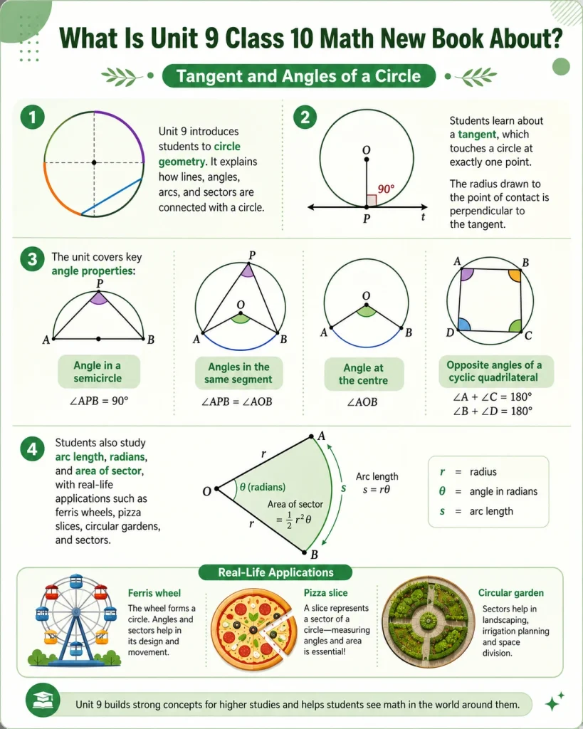Unit 9 Class 10 Math New Book Solutions 1 Unit 9 Class 10 Math New Book Solutions: visual intro