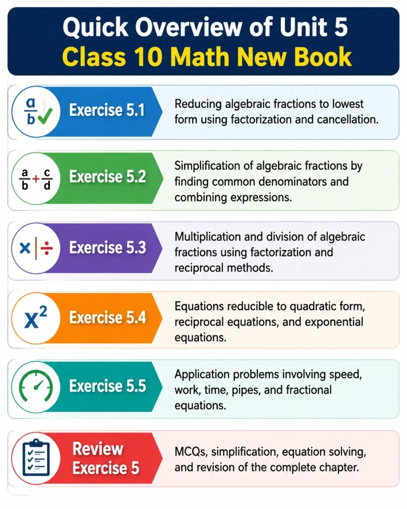Unit 5 Class 10 Math New Book Solutions 1 Unit 5 Class 10 Math New Book Solutions quick overview showing Exercise 5.1, Exercise 5.2, Exercise 5.3, Exercise 5.4, Exercise 5.5, and Review Exercise 5 topics including algebraic fractions, quadratic form equations, reciprocal equations, exponential equations, and application problems.