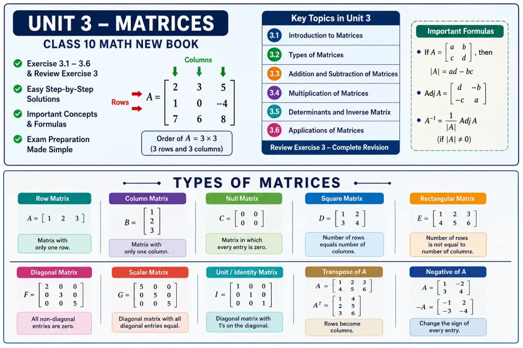 Unit 3 Class 10 Math New Book Solutions 1 Unit 3 Class 10 Math New Book Solutions
