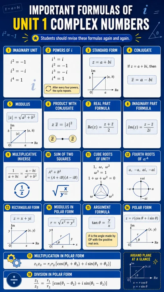 Unit 1 Class 11 Math Notes and Solutions – Complex Numbers 1 Formulas used in Unit 1 Class 11 Math Notes