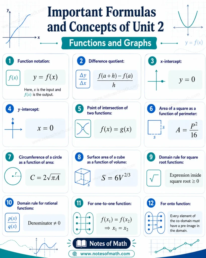 Unit 2 Class 11 Math Notes – Functions and Graphs 2 Formulas used in unit 2 class 11 math notes