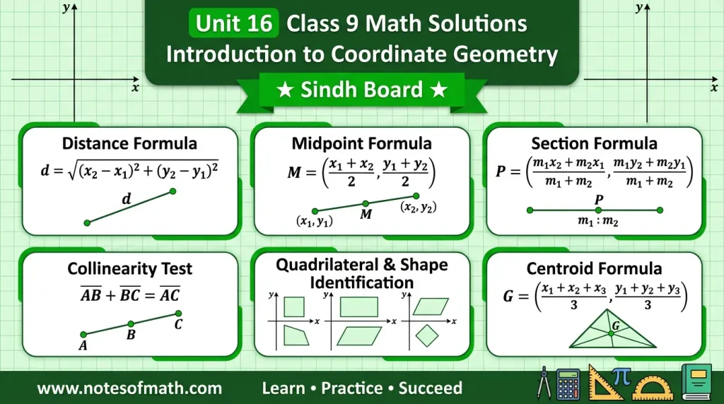 Unit 16 Class 9 Math Solutions Sindh Board – Introduction to Coordinate Geometry 1 Unit 16 Class 9 Math Solutions Sindh Board overview