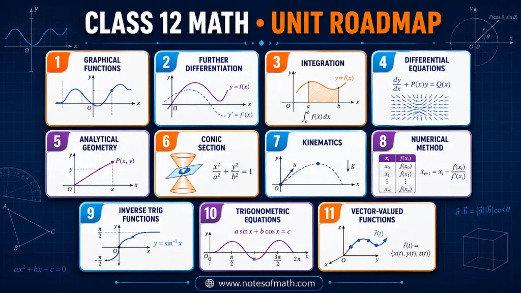 Class 12 Math Solutions 2026–27 2 Units Guide of Class 12 Maths
