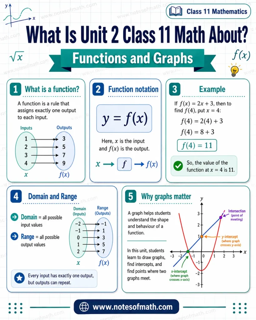 Unit 2 Class 11 Math Notes – Functions and Graphs 1 Unit 2 class 11 math notes brief intro